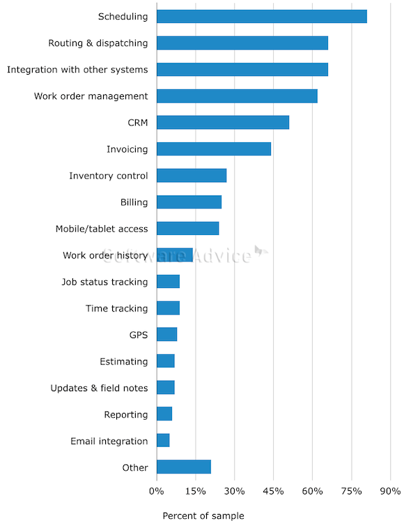 Top Software Functionality Desired