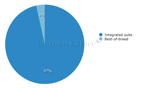 Top Software Functionality Desired