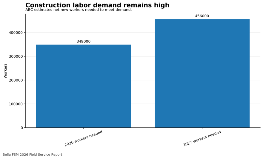 Bar chart showing ABC estimates of 349000 workers needed in 2026 and 456000 workers needed in 2027.