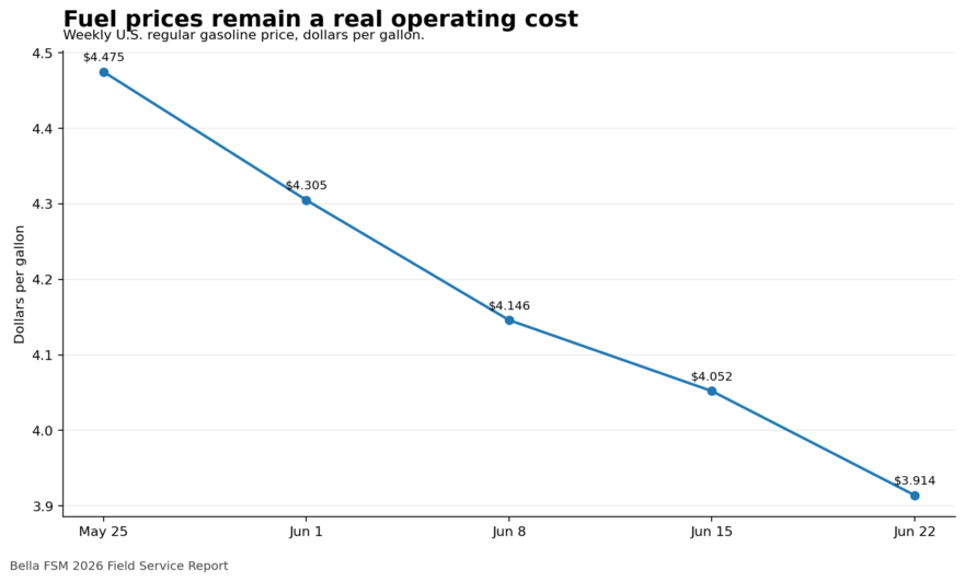 Line chart showing weekly U.S. regular gasoline prices from May 25 2026 to June 22 2026.