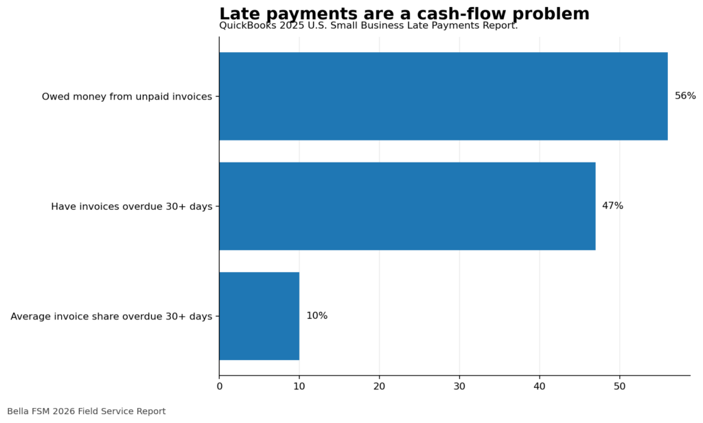 Bar chart showing late payment statistics for small businesses: 56 percent owed unpaid invoices, 47 percent have invoices overdue 30 days, and about 10 percent of invoices are overdue 30 days.