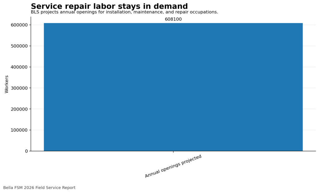 Bar chart showing BLS projection of 608100 annual openings for installation maintenance and repair occupations.