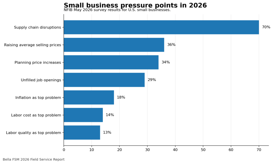 Chart showing small business pressure points in 2026 including supply chain disruptions, price increases, unfilled job openings, inflation, labor cost, and labor quality.