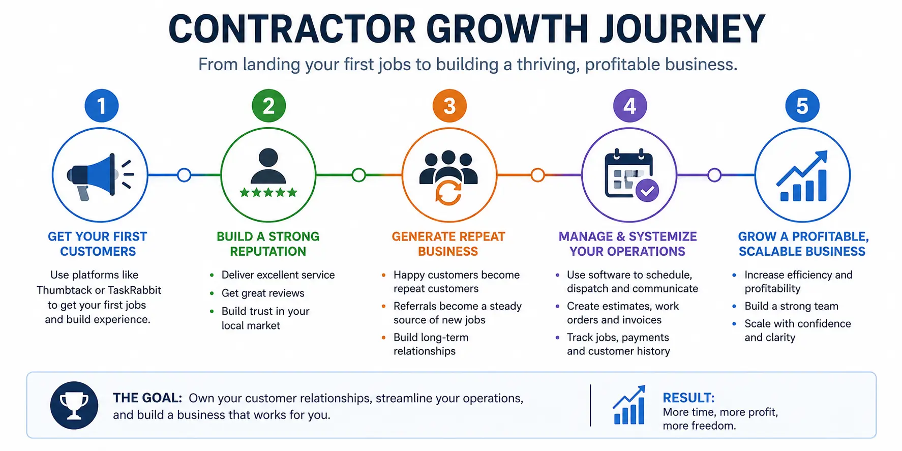 Contractor Growth Journey Infographic