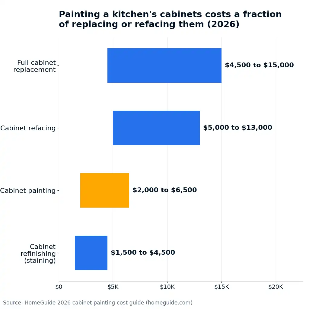 Bar chart comparing 2026 costs of cabinet painting, refinishing, refacing, and full replacement.