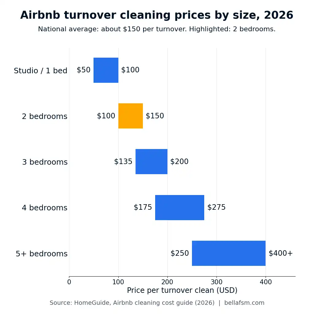 Bar chart of 2026 Airbnb turnover cleaning price ranges by property size, studio to five bedrooms.