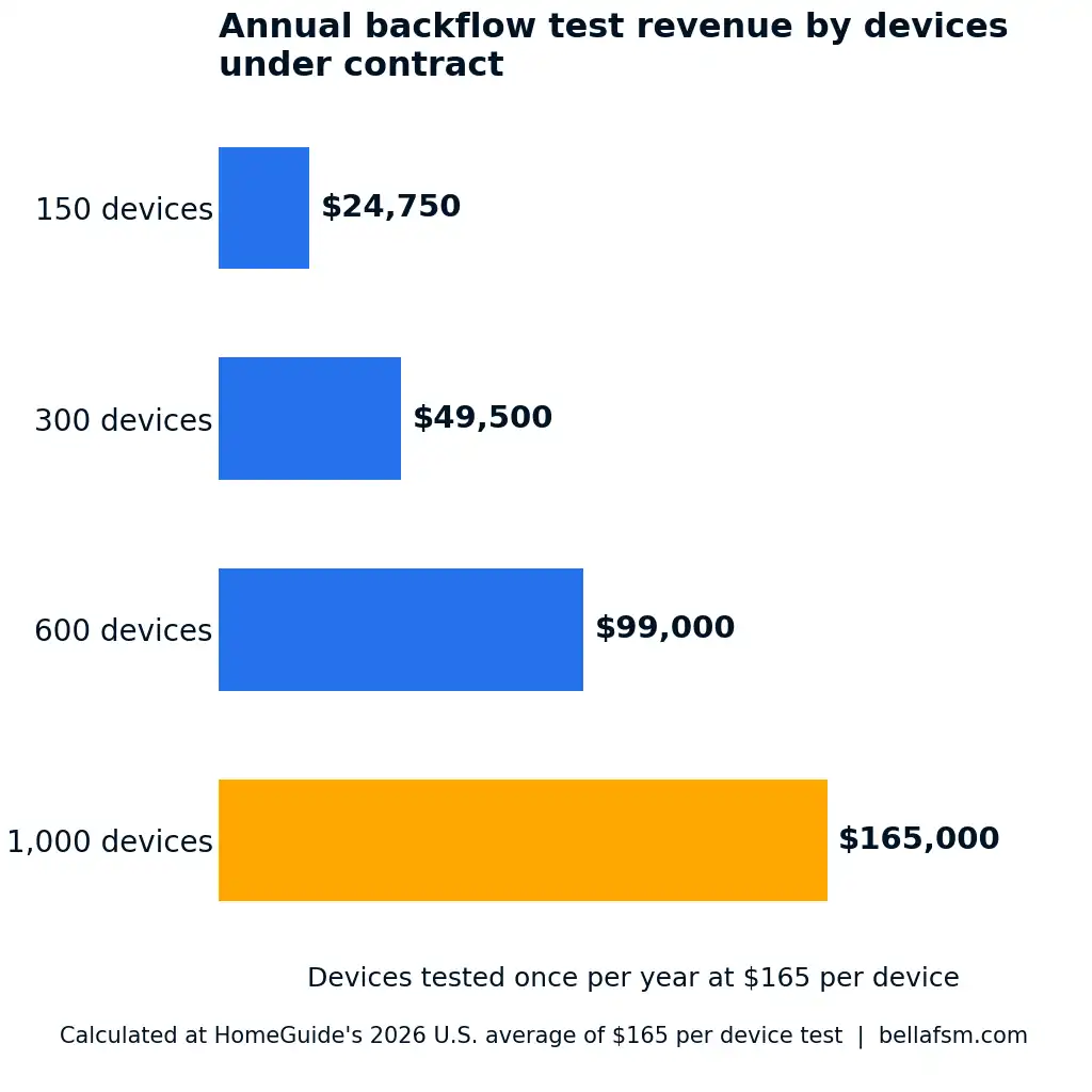 Bar chart of annual backflow test revenue at 150, 300, 600 and 1,000 devices under contract.