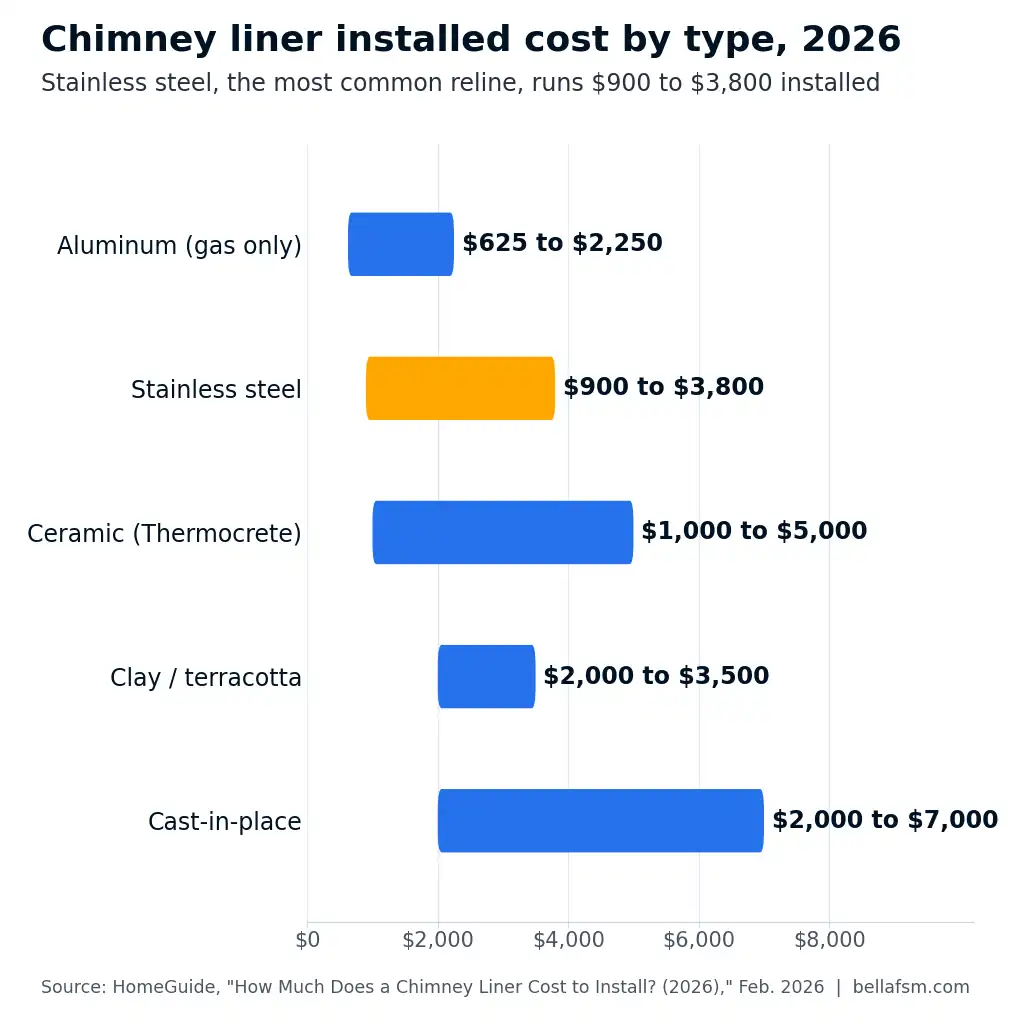 Bar chart comparing 2026 installed chimney liner cost ranges for five liner types.
