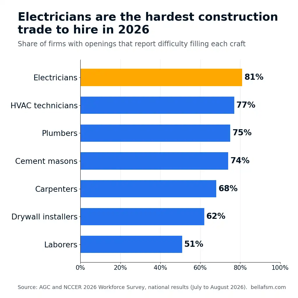 Bar chart of the share of contractors reporting difficulty filling each construction trade in 2026.