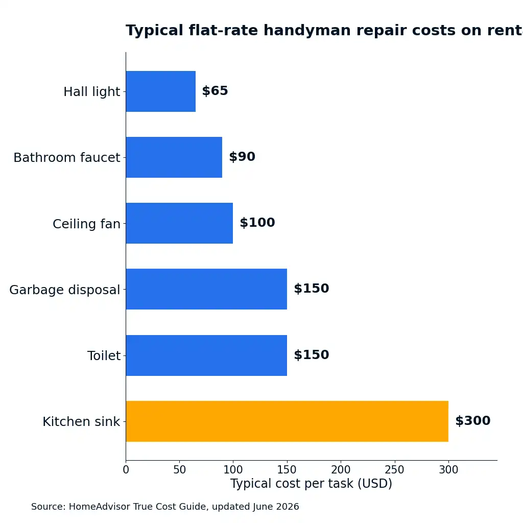 Bar chart comparing typical flat-rate handyman repair costs on rental turnover tasks.