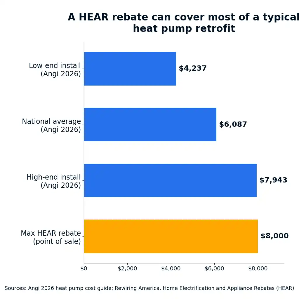 Bar chart comparing typical heat pump install costs with the maximum HEAR rebate.