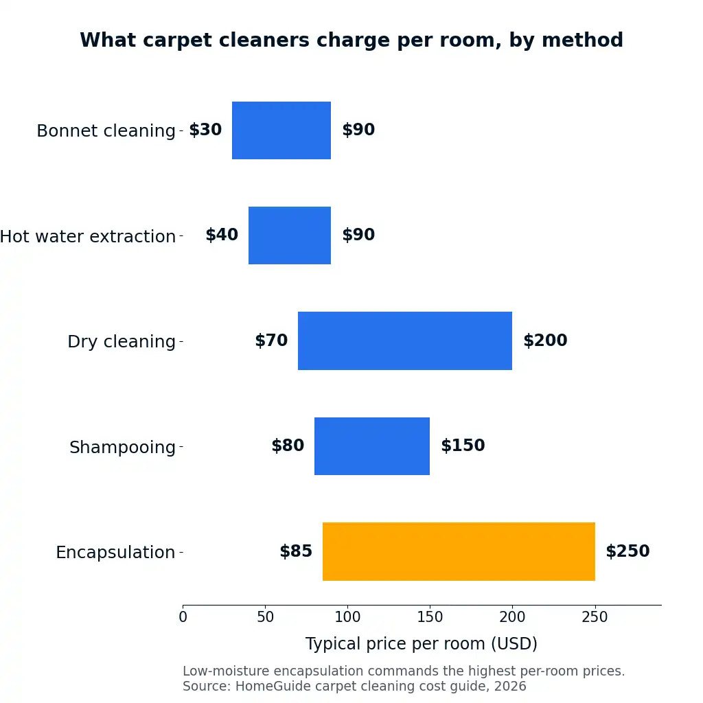 Bar chart comparing typical carpet cleaning prices per room by cleaning method.