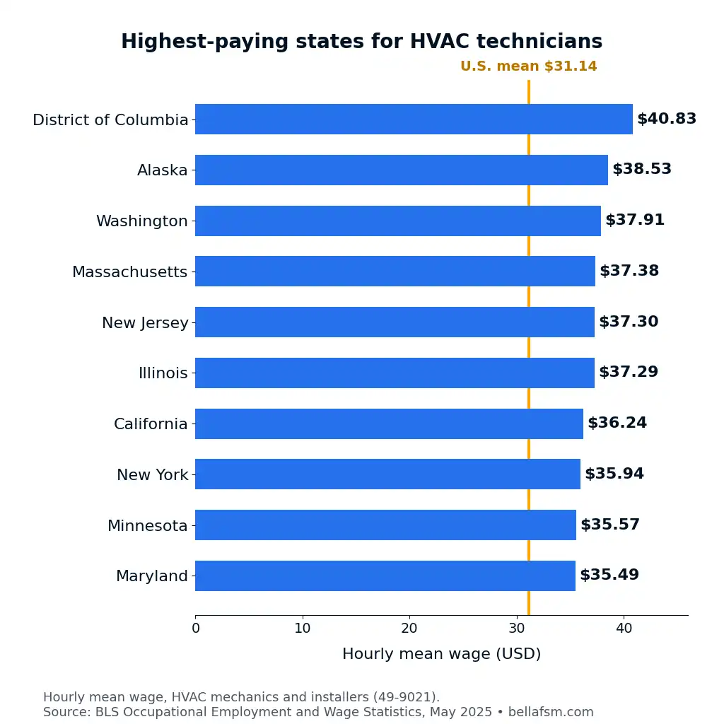 Bar chart of highest-paying states for HVAC technicians by hourly mean wage.