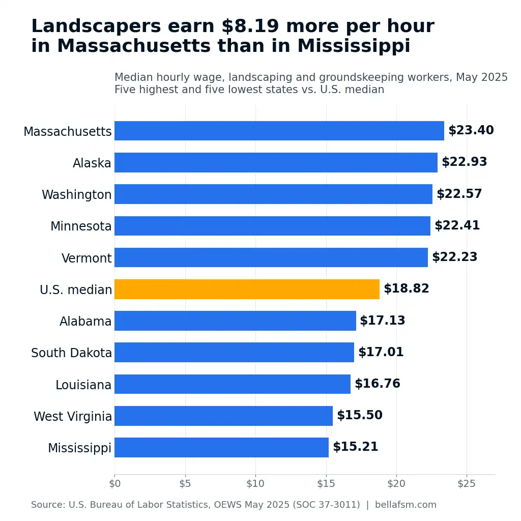 Bar chart comparing median hourly landscaper wages in the five highest and five lowest paying states.