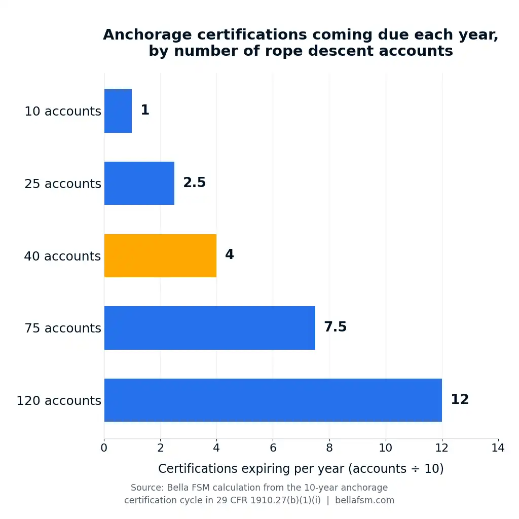 Bar chart of anchorage certifications expiring each year by number of rope descent accounts.