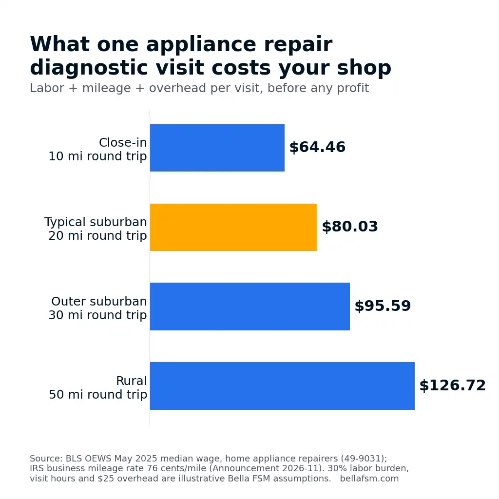 Bar chart comparing the cost of one appliance repair diagnostic visit by round-trip distance.