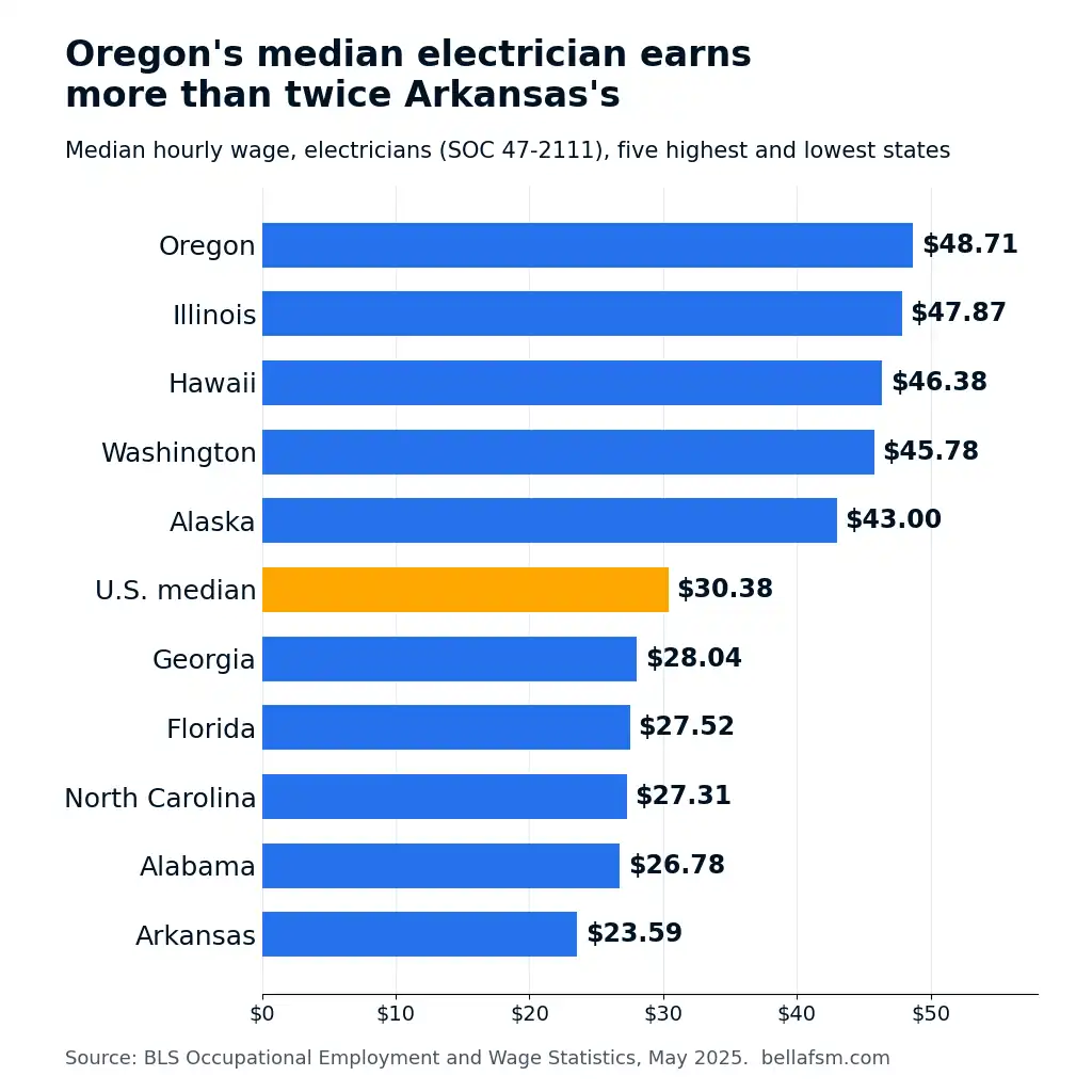 Bar chart comparing median electrician hourly wages in the five highest and lowest paying states.