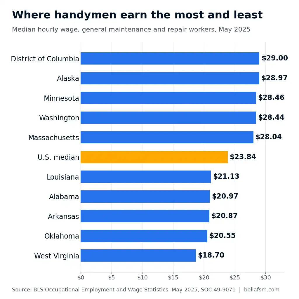 Bar chart of median handyman hourly wages in the five highest and five lowest paying states versus the U.S. median.