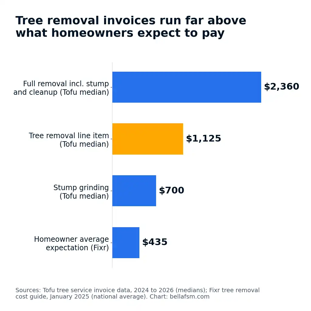 Bar chart comparing Tofu median tree removal invoices with the Fixr homeowner average price.