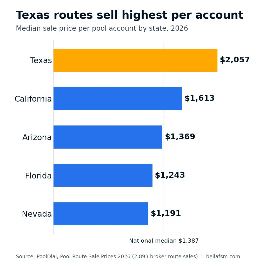 Bar chart comparing 2026 median pool route sale price per account in Texas, California, Arizona, Florida and Nevada.