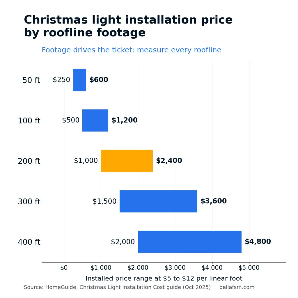 Bar chart of Christmas light installation price ranges from 50 to 400 linear feet of roofline.