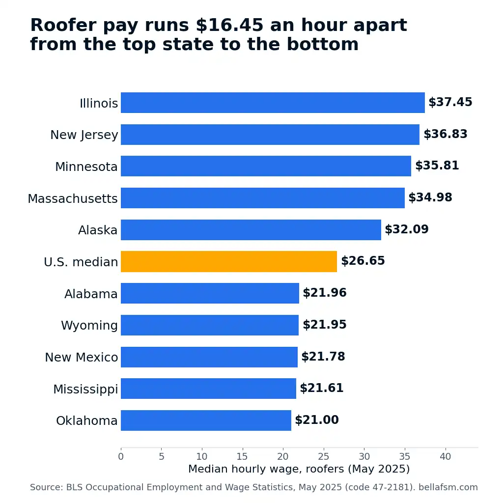 Bar chart comparing median hourly roofer wages in the five highest and five lowest paying states.